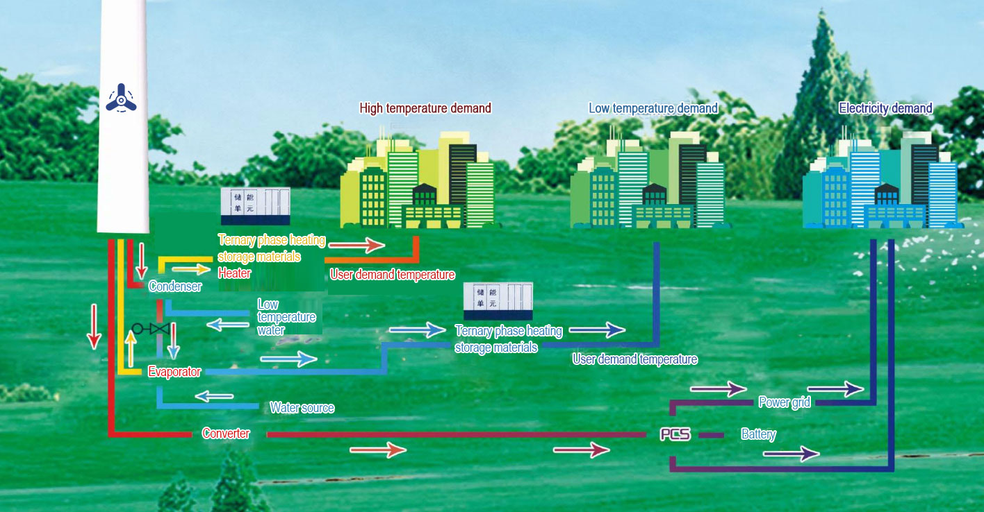 Wind Turbine Cold and Thermal Unit Wind Turbine Cold and Thermal Unit
